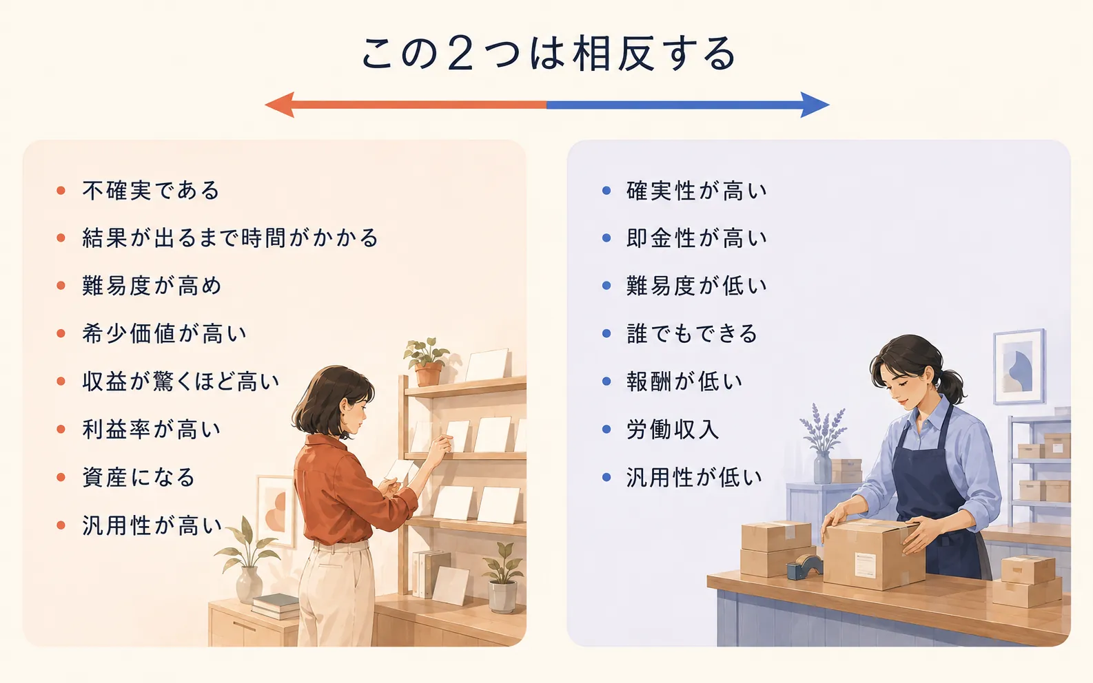 不確実性と資産性を持つ働き方の8特性と、確実性と即金性を持つ働き方の7特性を対比