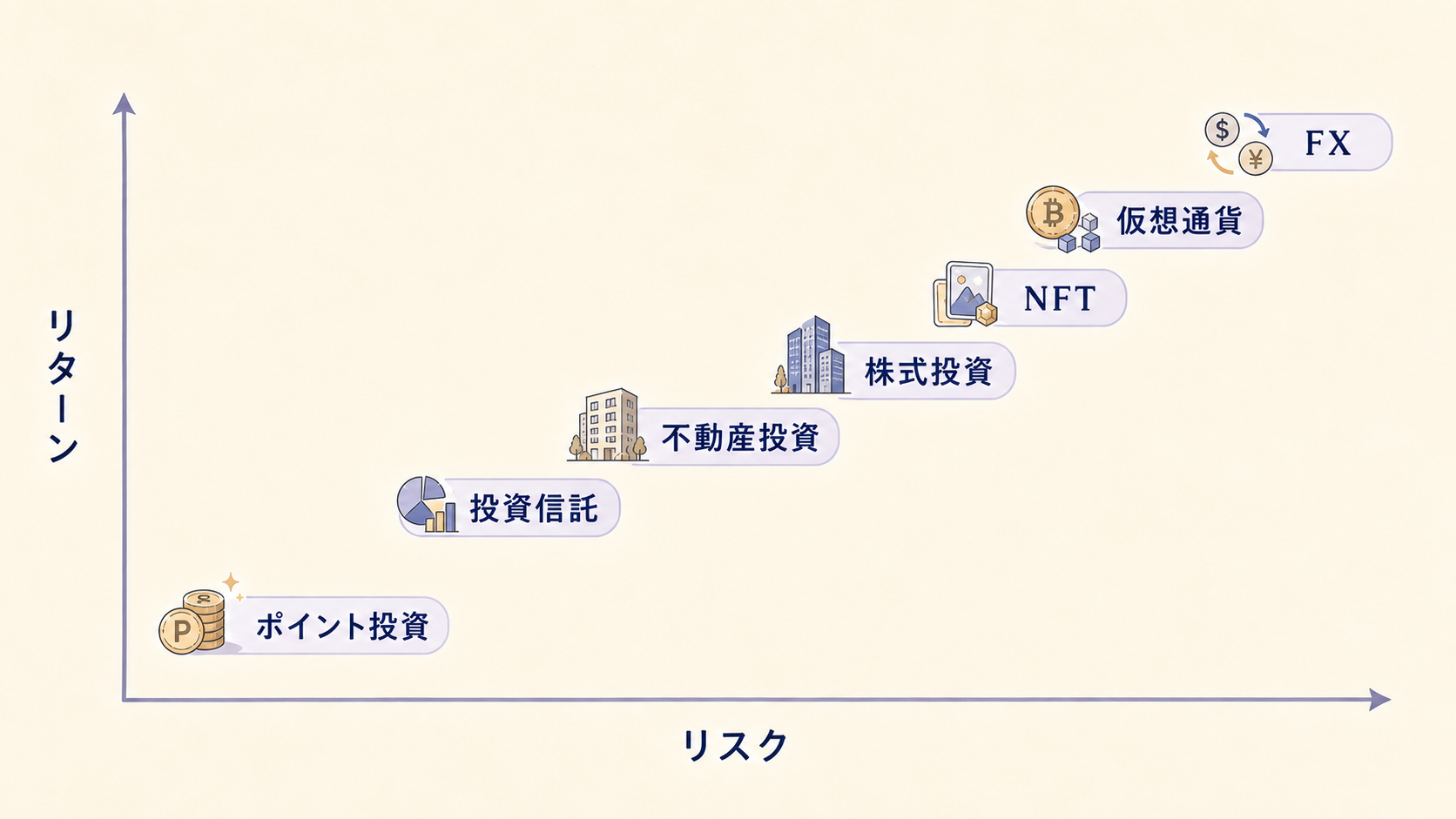 記事の元図に基づき7種類の投資をリスクとリターンの軸に配置した概念図