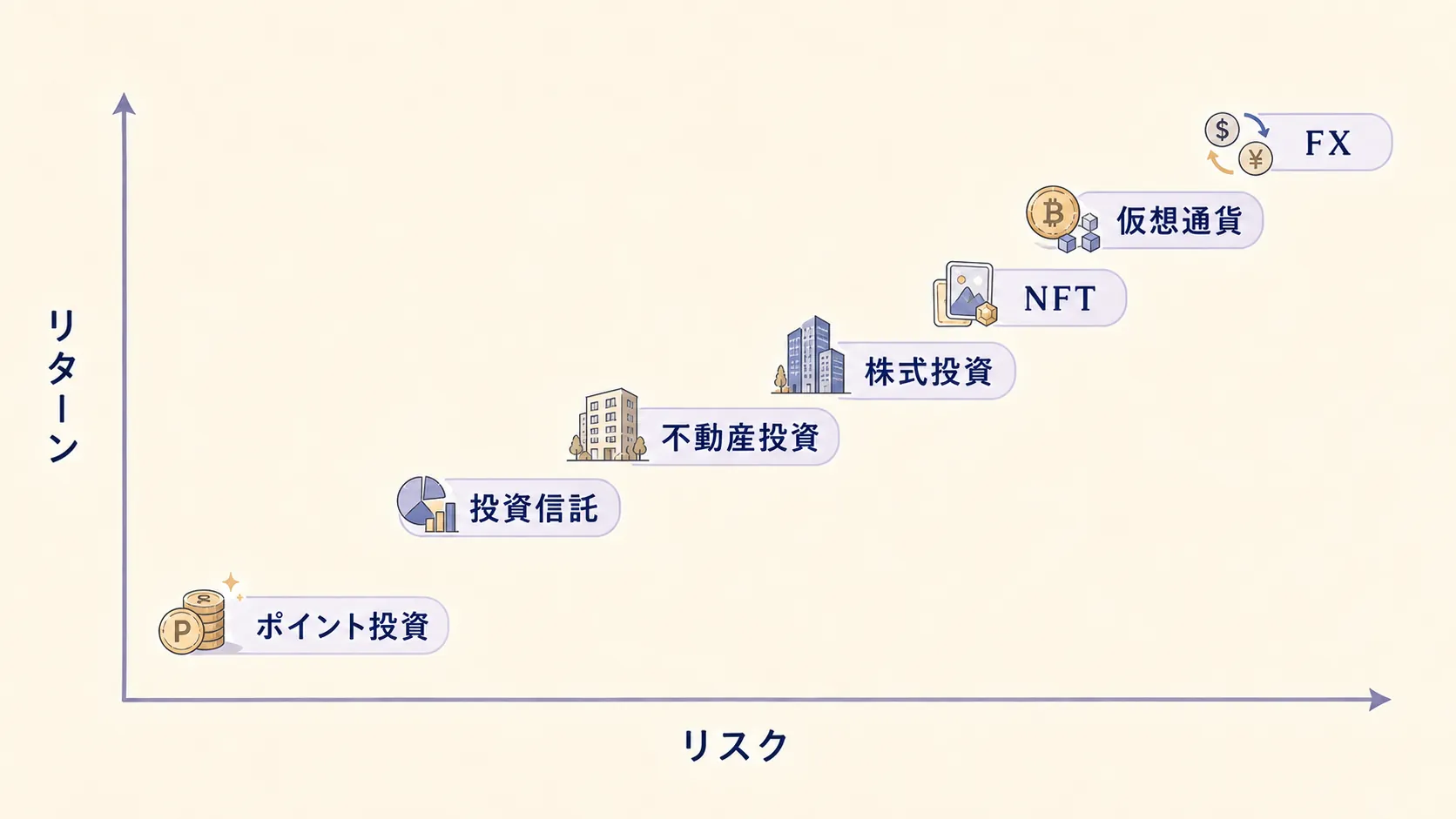 記事の元図に基づき7種類の投資をリスクとリターンの軸に配置した概念図