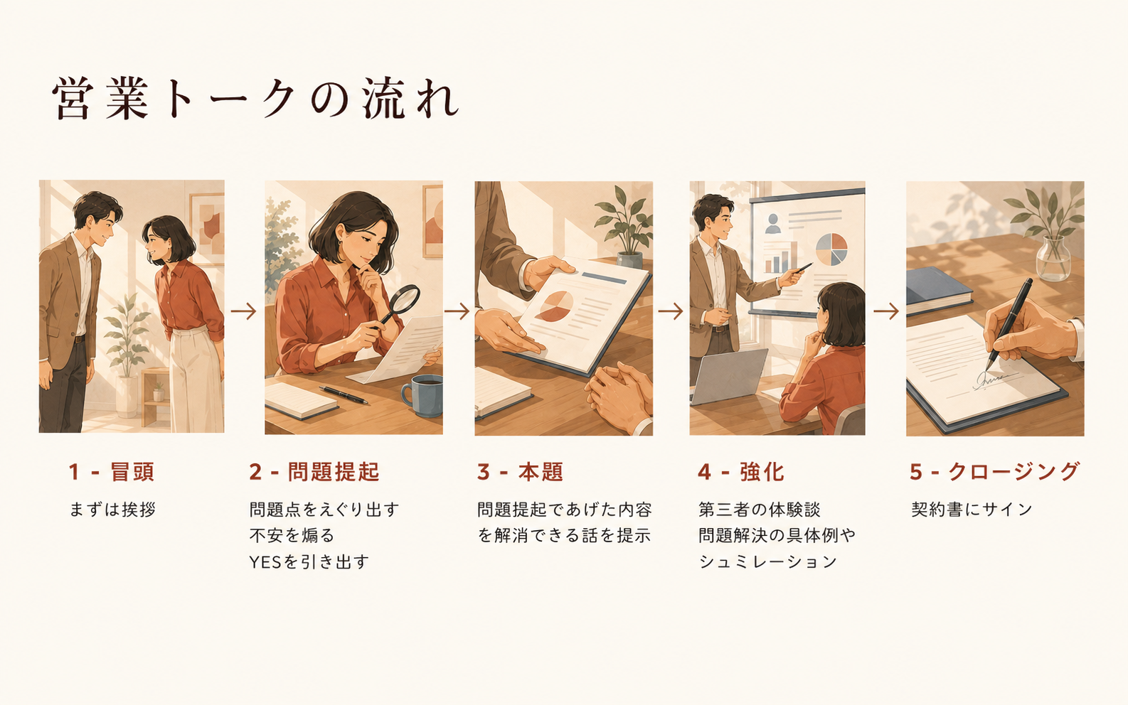営業トークの5段階。冒頭の挨拶から、問題提起、本題、強化、クロージングへ進む流れ。