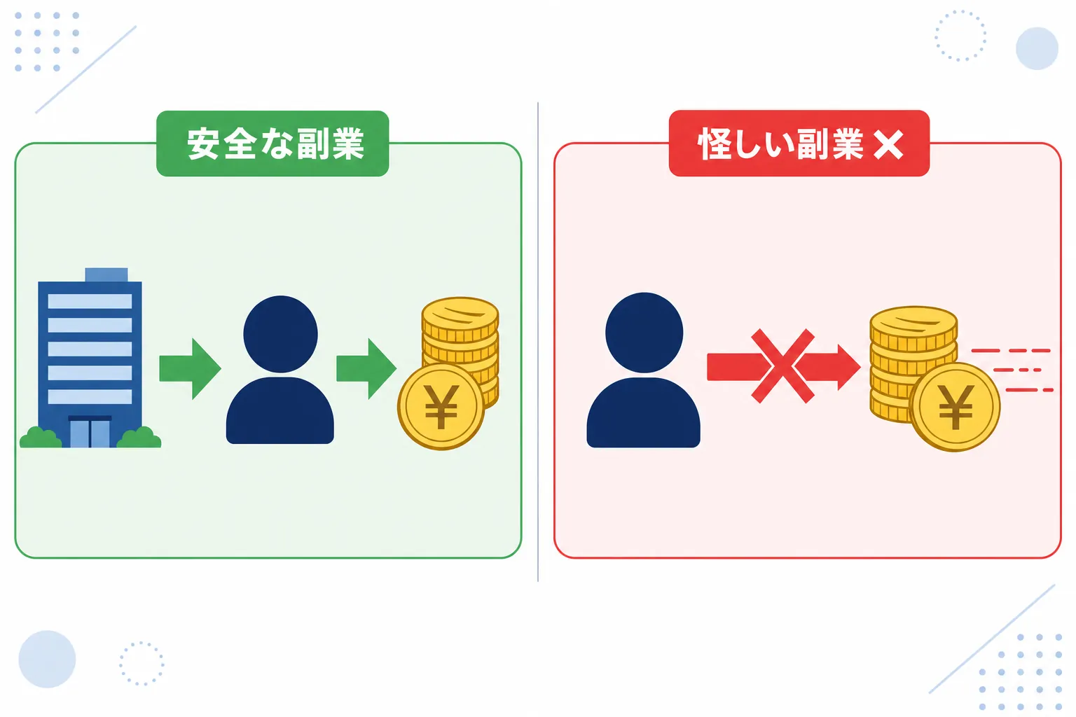 お金の流れが矢印でつながった安全な副業と、矢印が途切れた怪しい副業の比較図
