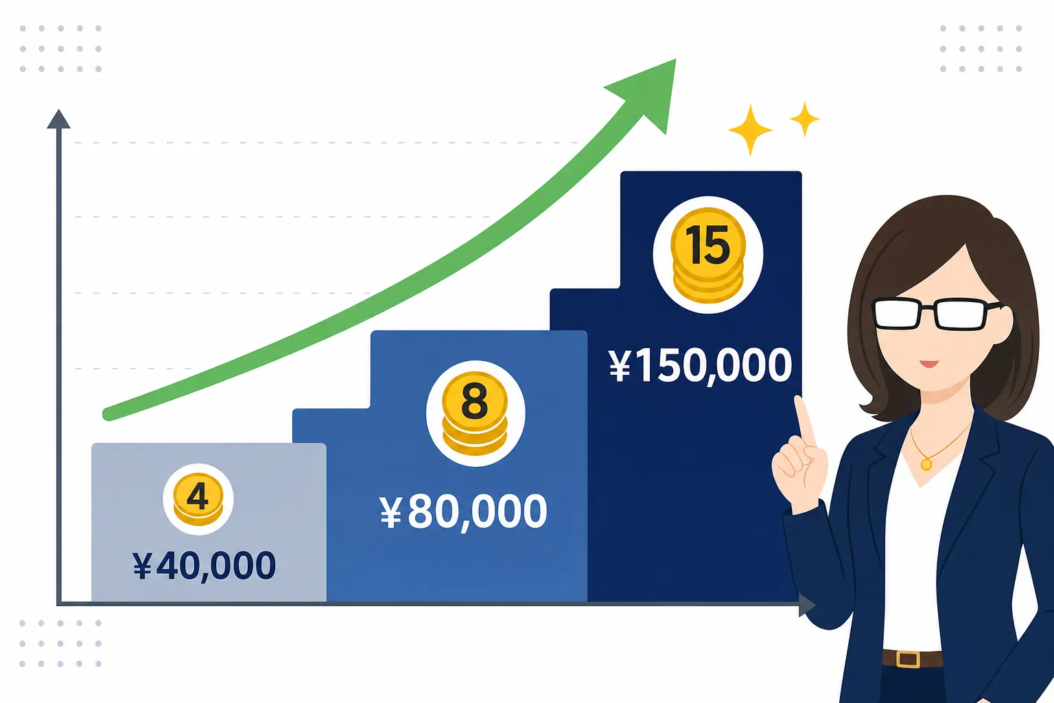 月4万→8万→15万と少しずつ伸びていく階段状のグラフのイラスト