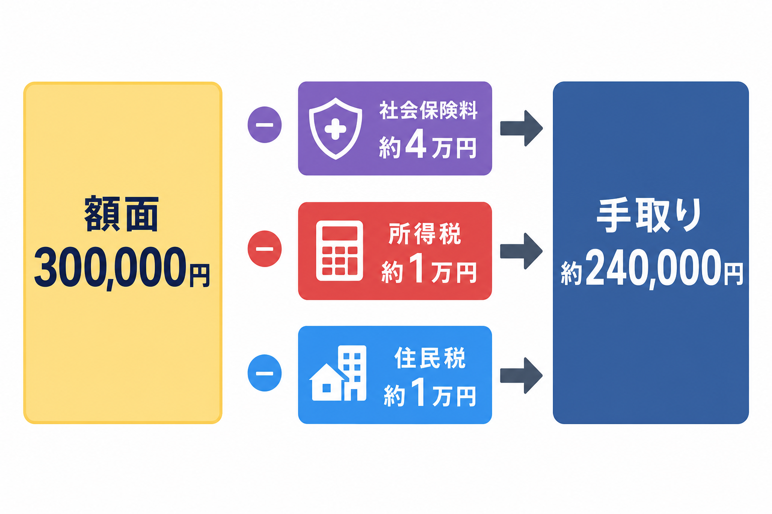 額面30万円から手取り約24万円になる控除のイメージ図(社会保険料・所得税・住民税)