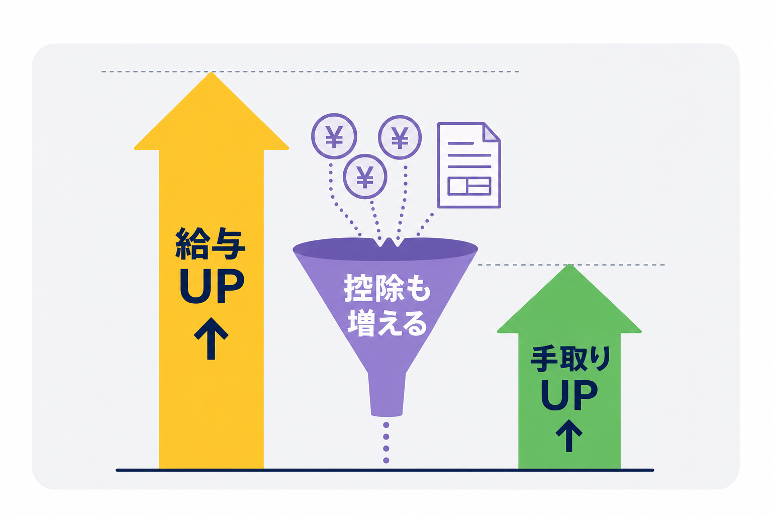 昇給しても控除も増えて「手取り増加が小さい」ことを示すシンプルな矢印図
