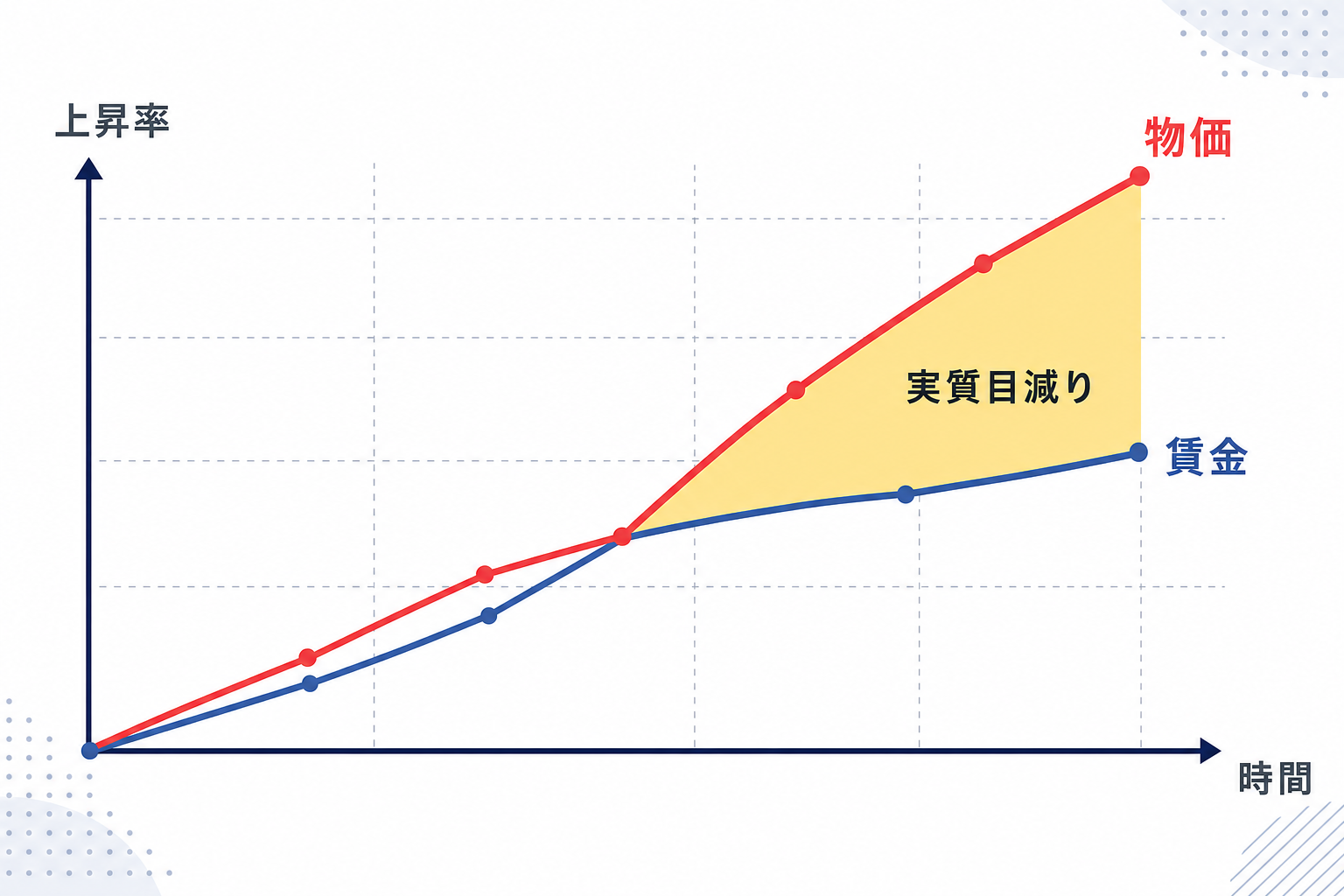 物価と賃金の上昇ラインが交差するシンプルなグラフのイメージ
