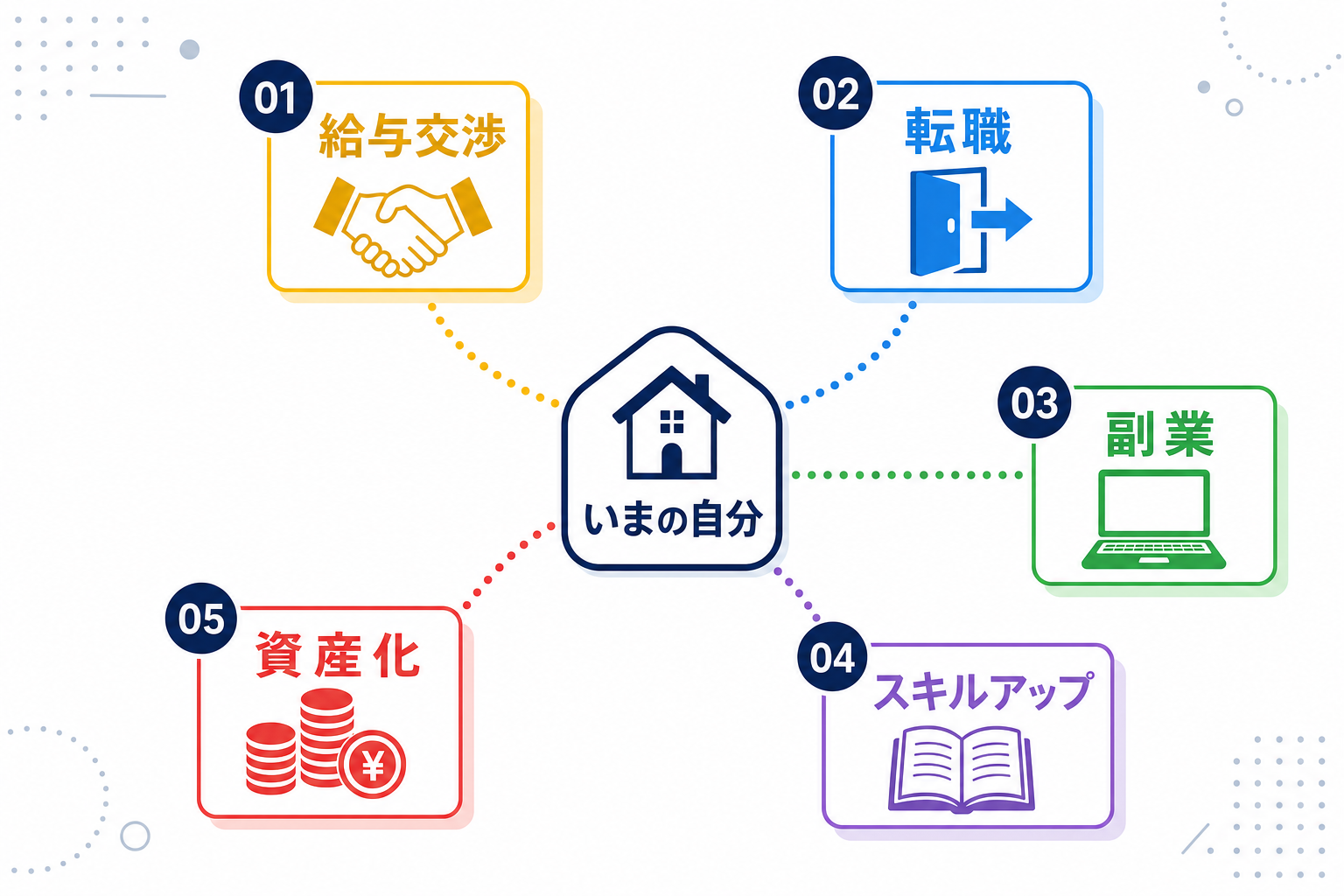 「給与交渉」「転職」「副業」「スキルアップ」「資産化」の5つが広がる地図のようなイメージ