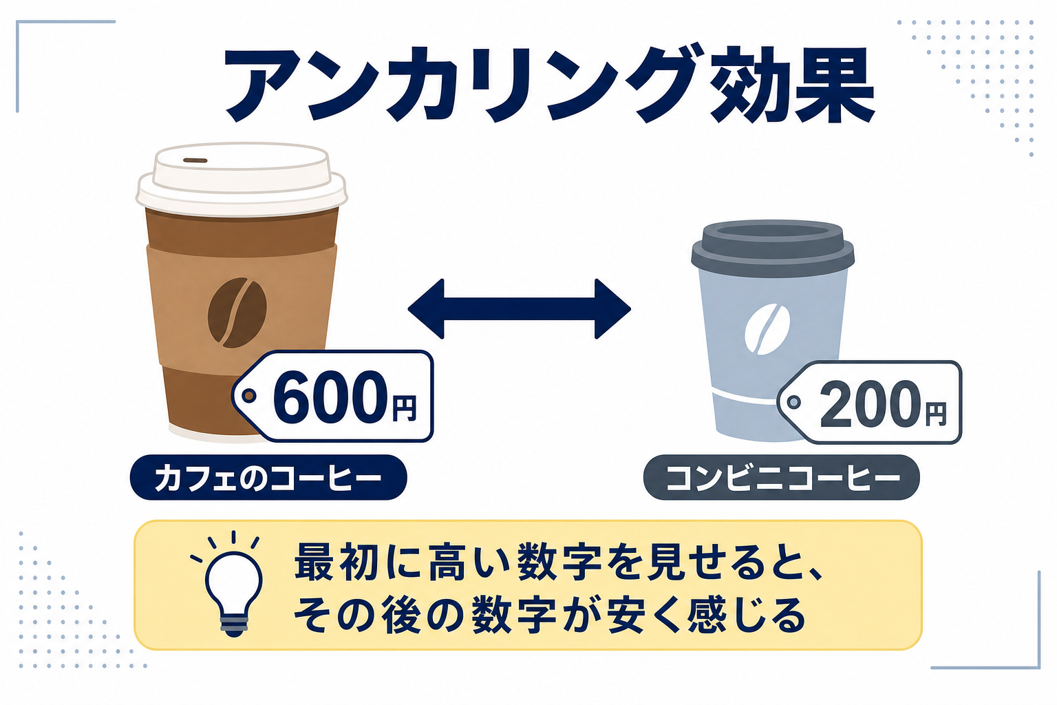 「アンカリング」をコーヒーカップとコンビニのコーヒー価格比較で視覚化したイメージ図