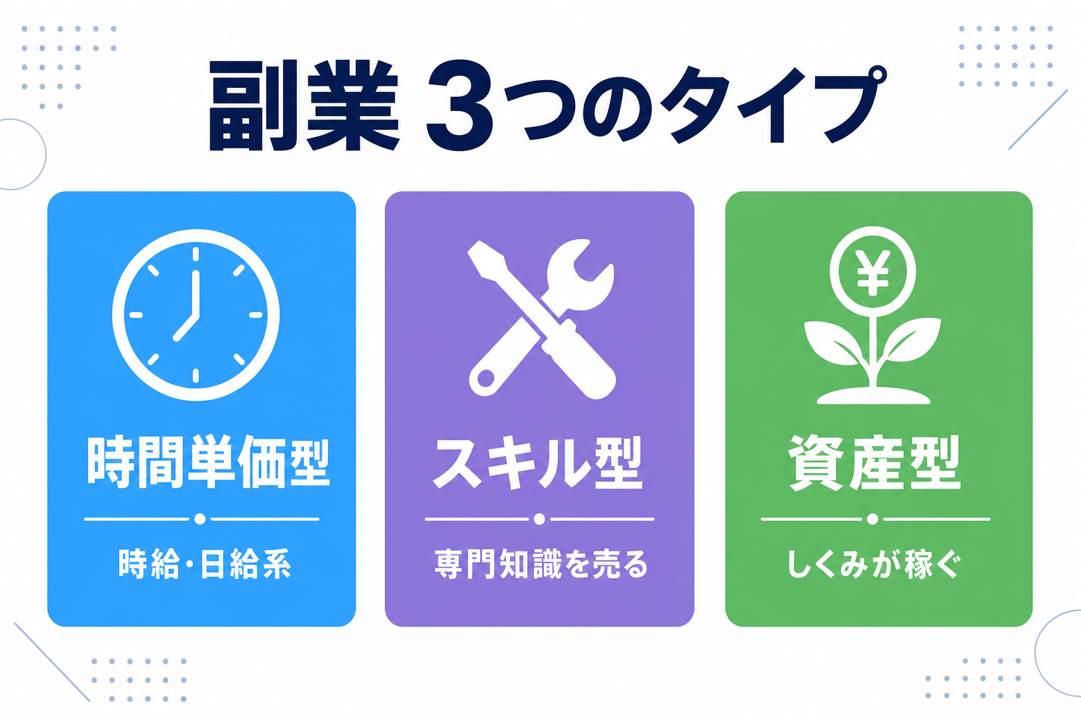 副業の種類を「時間単価型」「スキル型」「資産型」の3つに分けたシンプルな図解