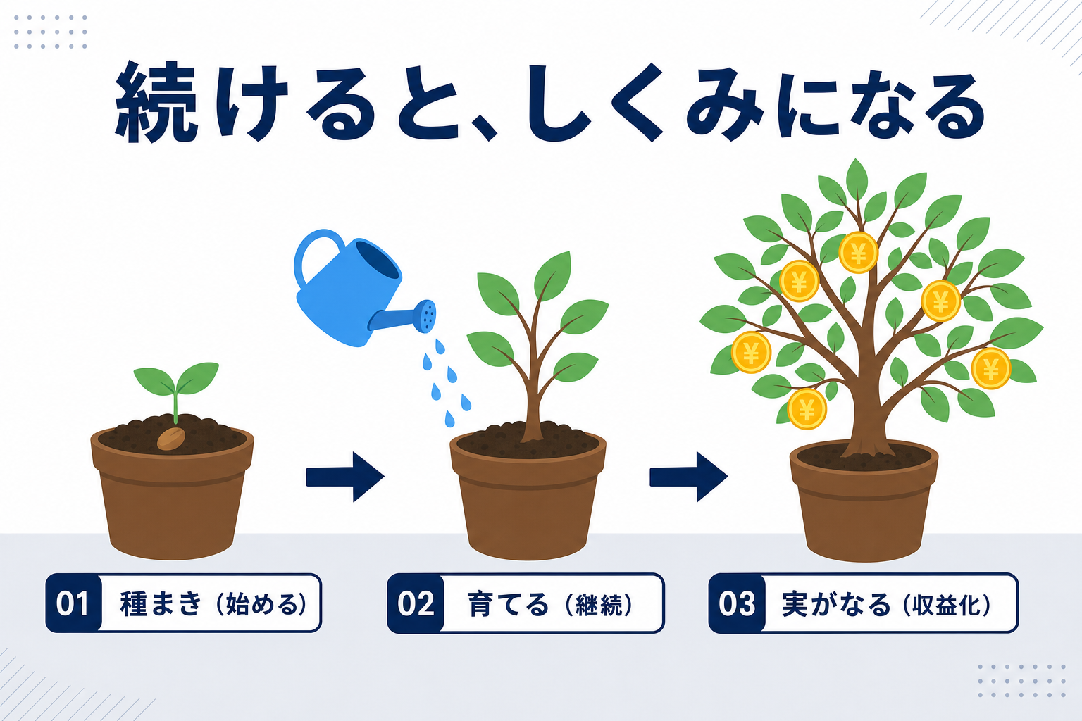 小さな種を植えて、水をやり続けて、やがて実がなる木になる成長イメージ図(資産型副業のメタファー)