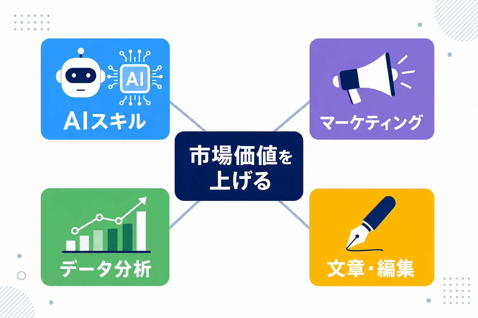 「AIスキル」「マーケティング」「データ分析」などのキーワードが書かれたスキルマップのイメージ