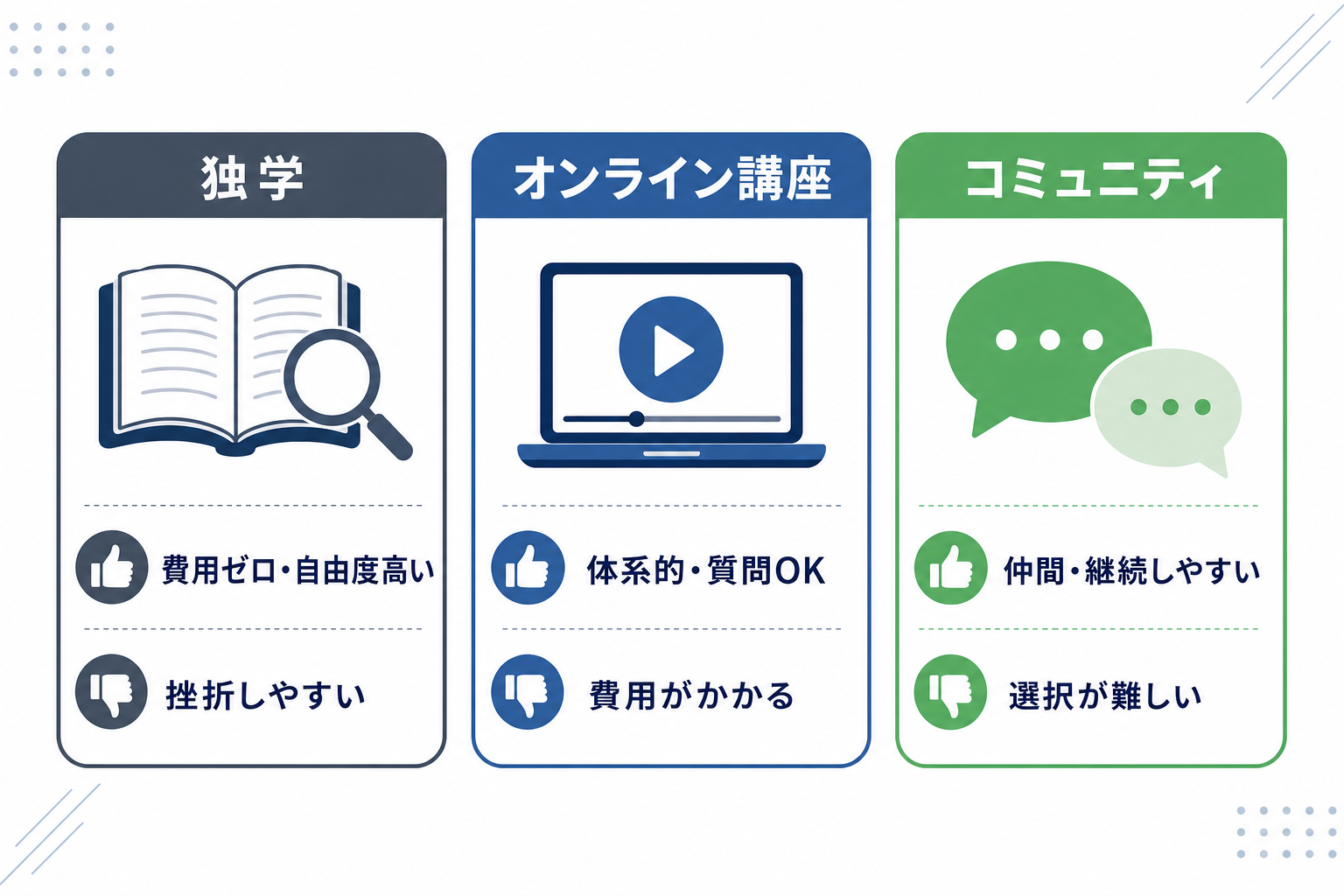 複数の学習環境(独学・オンライン講座・コミュニティ)を比較するシンプルな図解