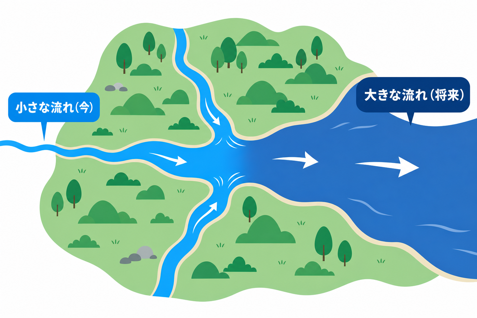 小さな川が流れ続けてやがて大きな川になるイメージ(収入の流れを視覚化)