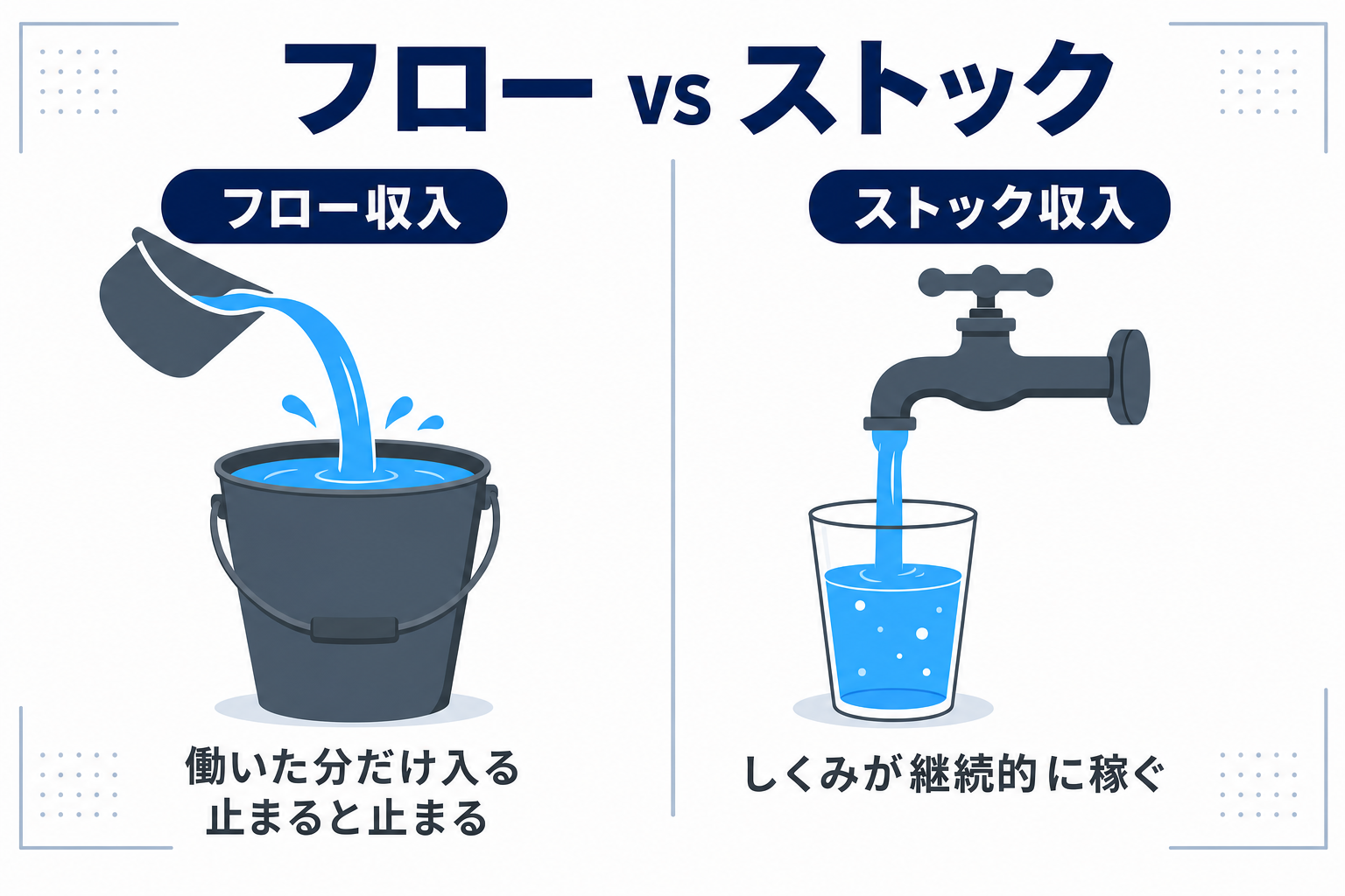 「バケツに水を注ぎ続ける(フロー)」と「蛇口をひねれば水が出る仕組み(ストック)」を対比したイラスト風図解