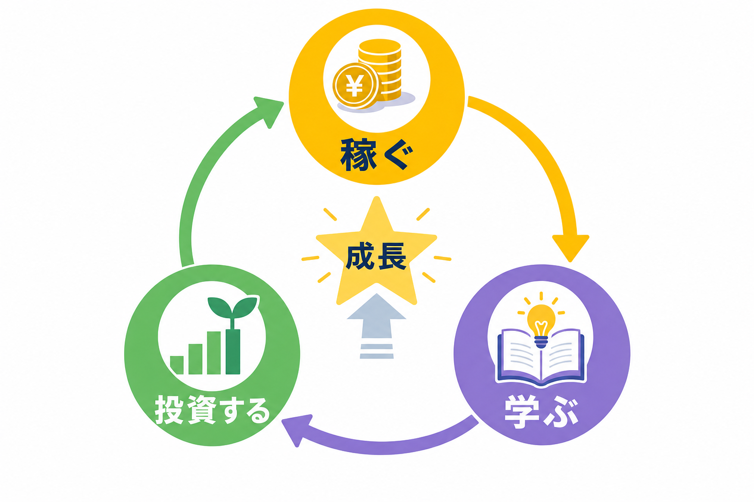 「稼ぐ→学ぶ→投資する」という3ステップの矢印図解