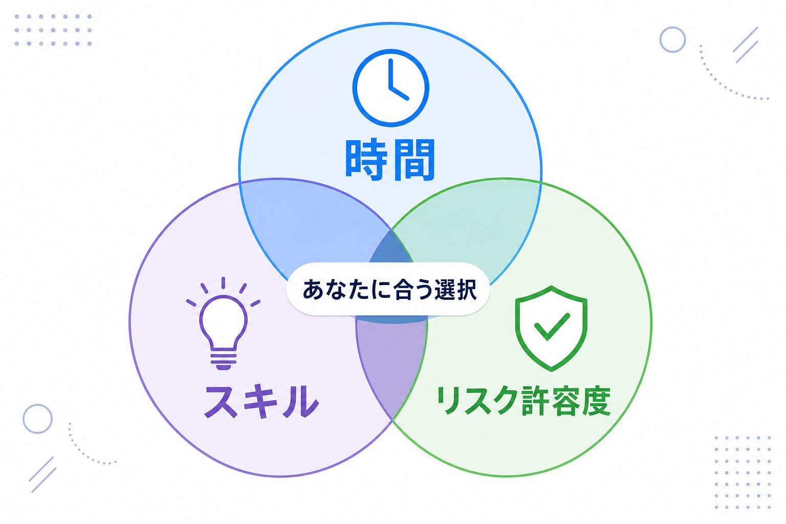 「時間」「スキル」「リスク許容度」の3軸が重なる図解