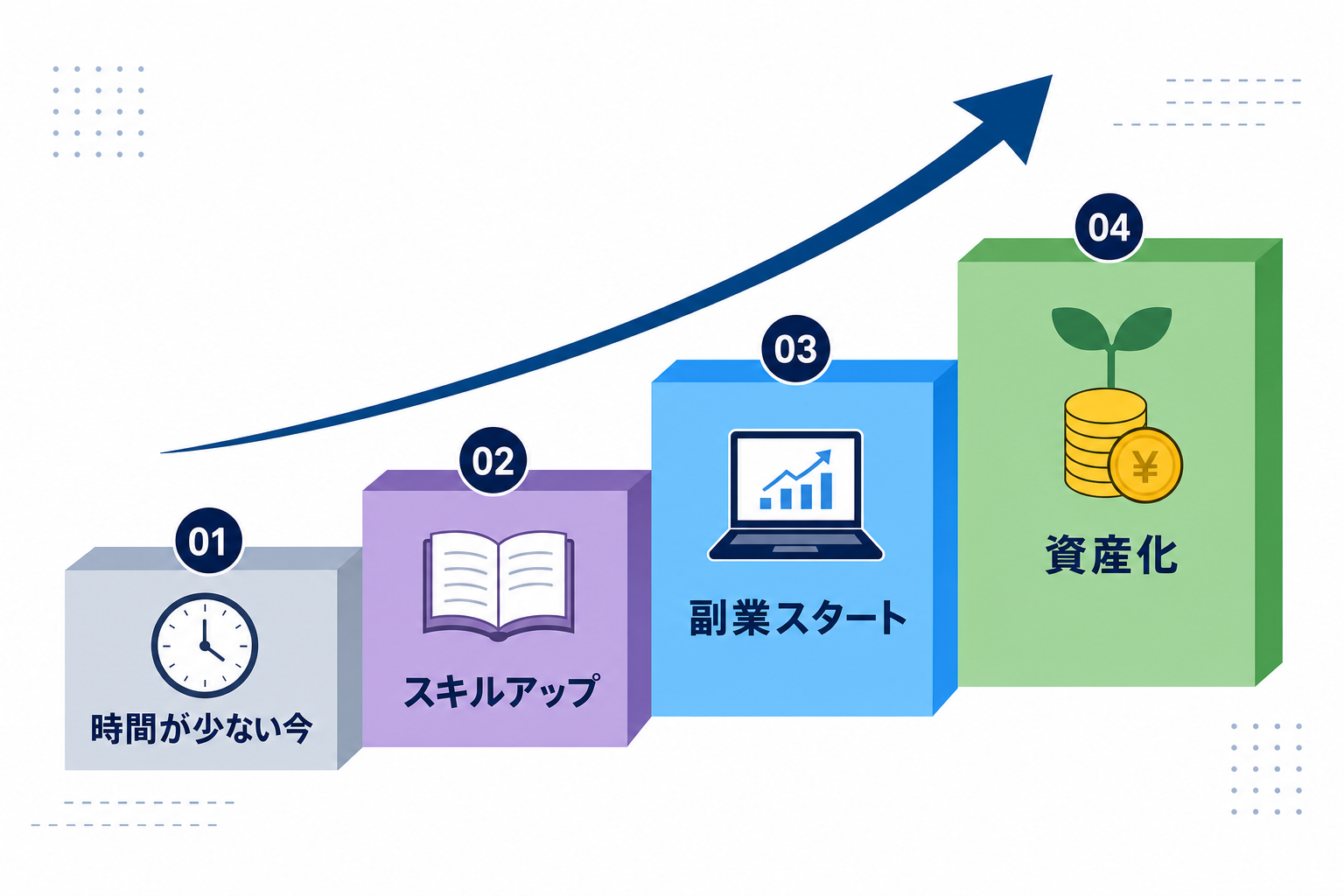 「時間少ない→スキルアップ→副業→資産化」という段階的なステップ図
