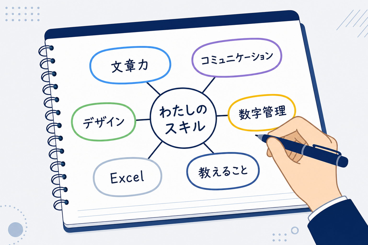 ノートに自分のスキルを書き出している手元のシーン(文章力・コミュニケーション・デザイン・数字管理などの例)