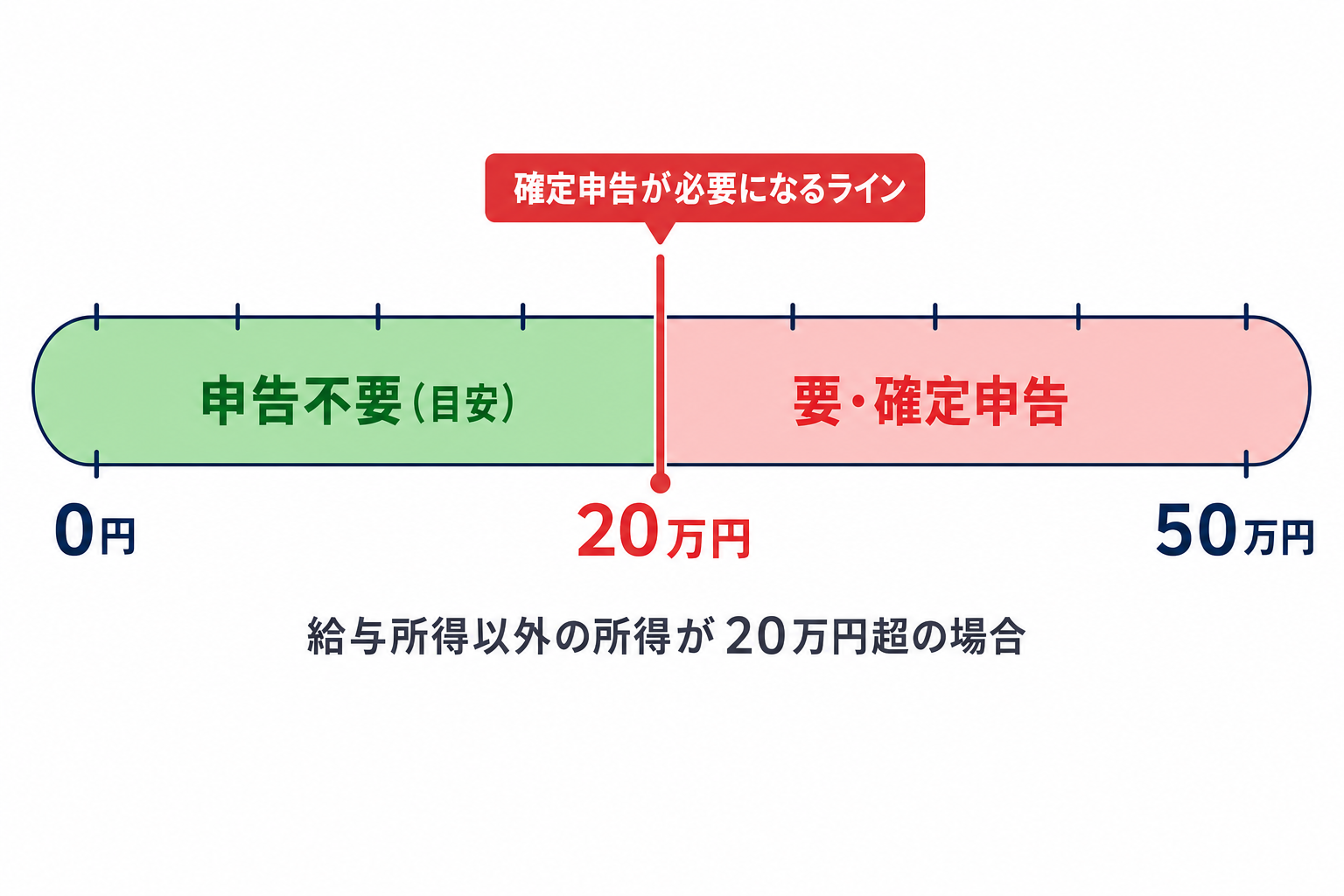 確定申告の20万円ラインをシンプルに図解したイメージ