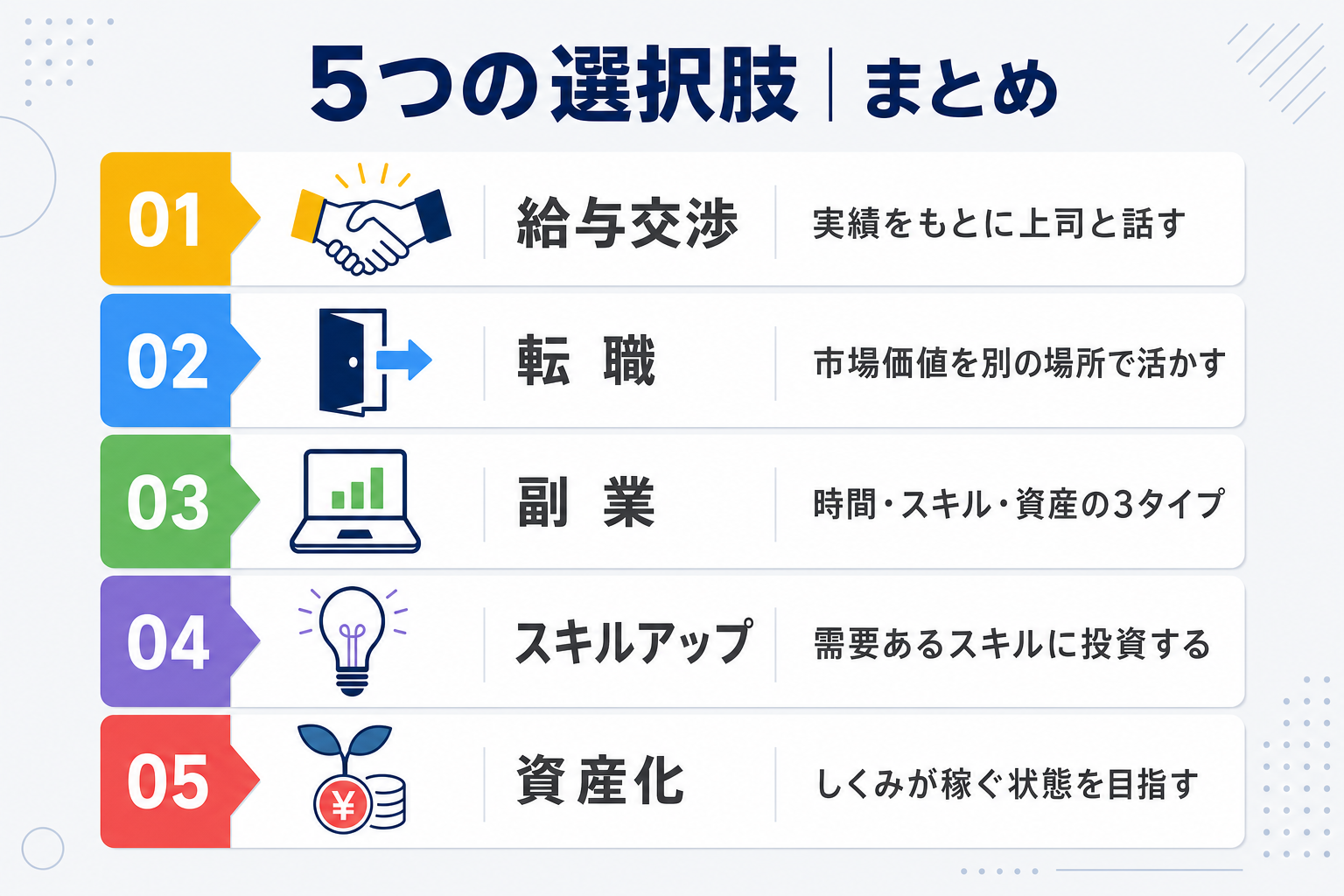 「5つの選択肢の地図」まとめ図解(給与交渉・転職・副業・スキルアップ・資産化の5つが並ぶ)