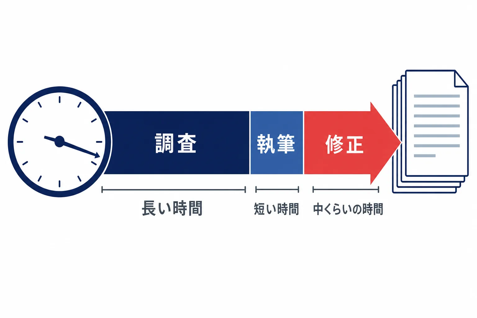 時計と原稿用紙が並び、作業時間が長く伸びていくイメージ図