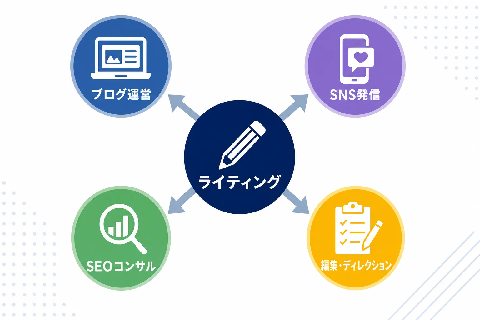 ライティングの経験が、ブログ運営やSNS発信など複数の仕事に広がっていく図