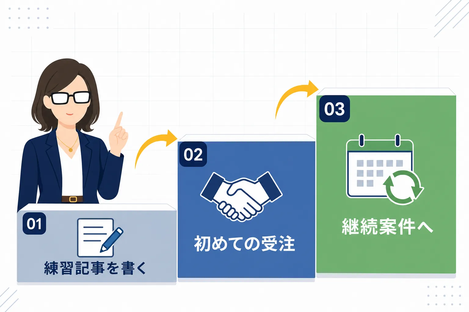 練習記事、初めての受注、継続案件と、段階を踏んで進んでいくステップ図