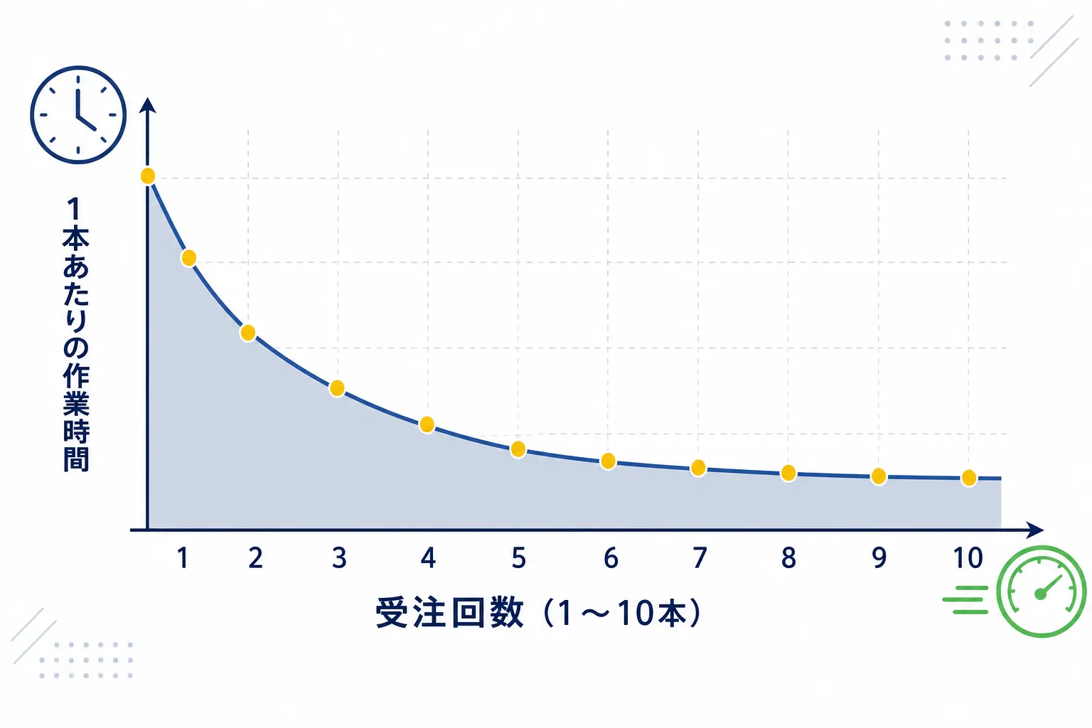 同じ依頼者との継続で、1本あたりの作業時間が少しずつ短くなるグラフ