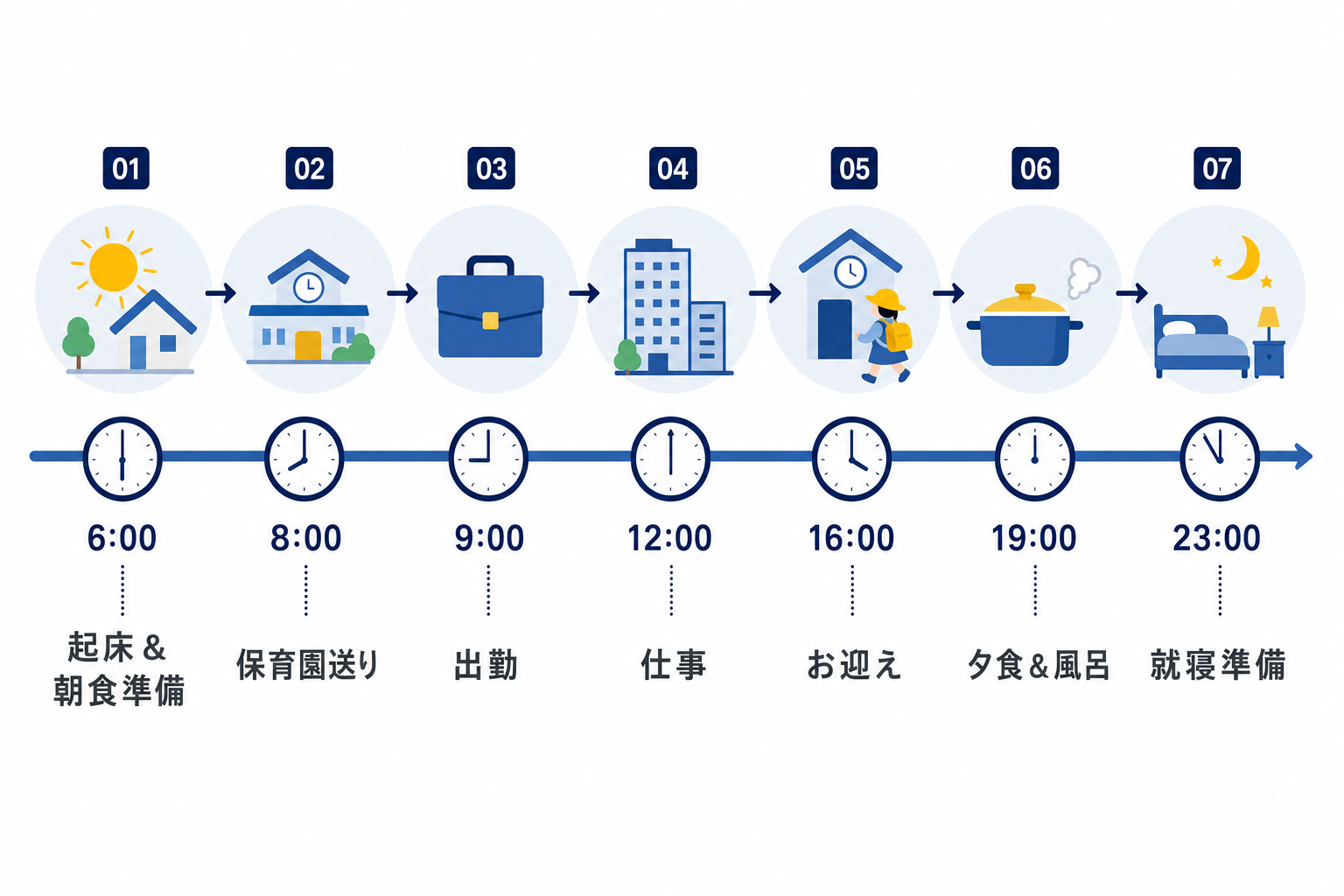 朝から夜まで矢印でつながれたワーママの一日のルーティンを示したインフォグラフィック