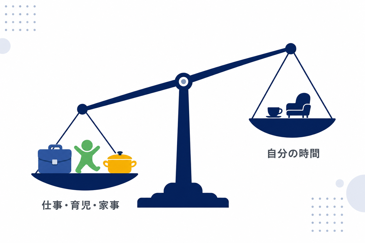 二つの天秤が傾いているイラスト。一方に「仕事」「育児」「家事」、もう一方に「自分の時間」
