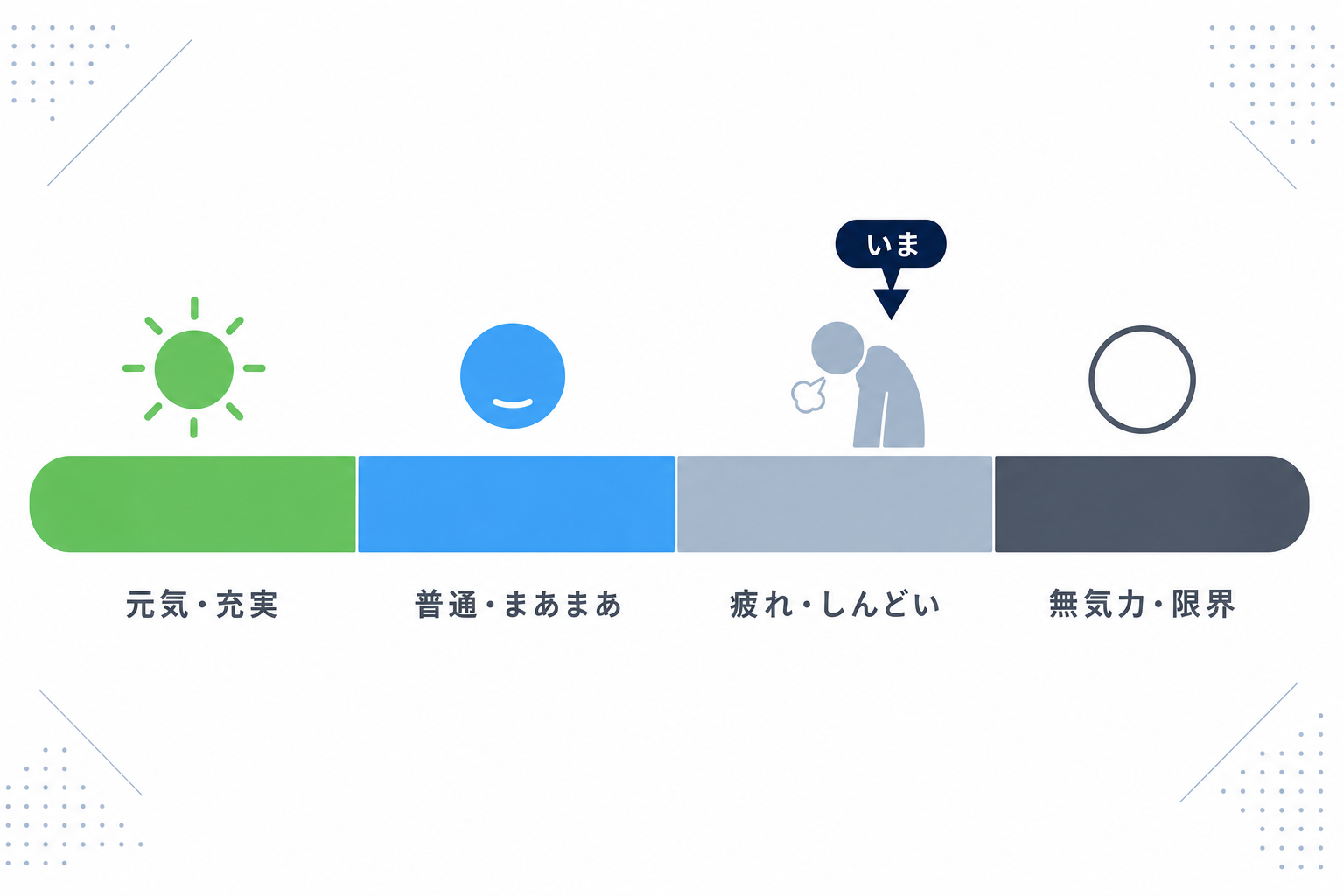 感情のグラデーションを表した色のスペクトル図。「元気」から「無気力」への変化をイメージ