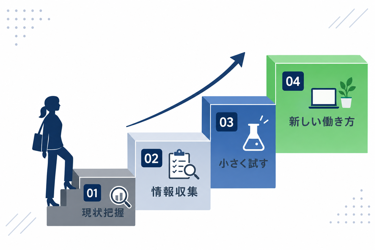成長のステップを示した階段のイラスト。「今の状態」から「理想の働き方」への段階が描かれている