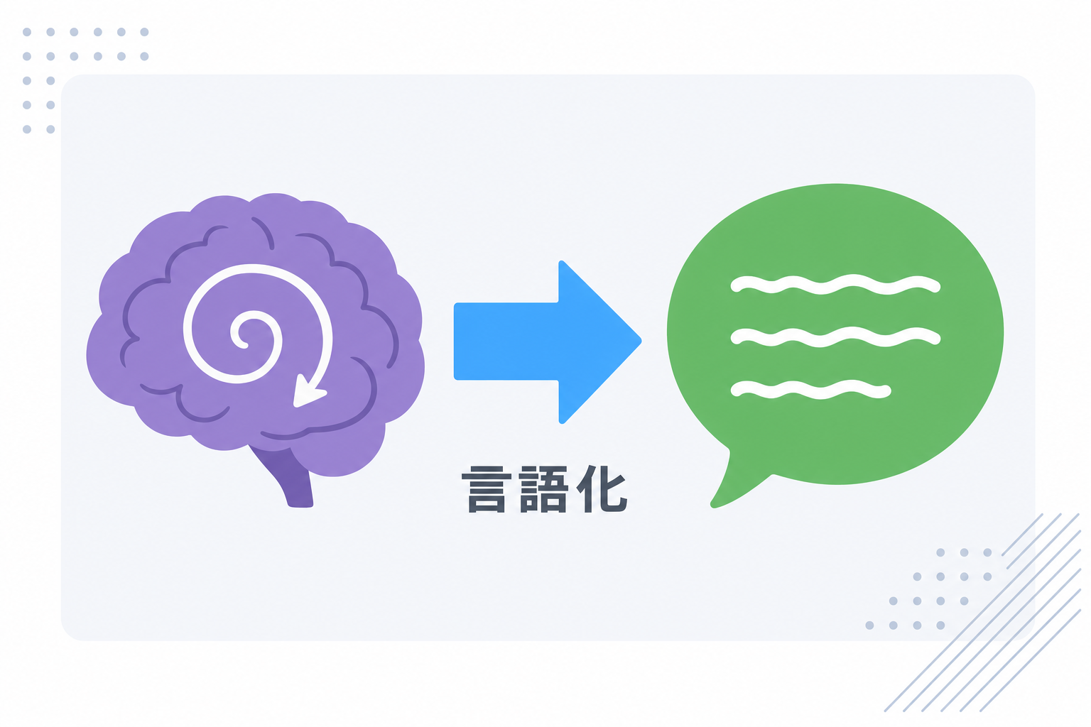「感情を言葉にする」ことを示したシンプルな図解。脳と言葉の関係のビジュアル
