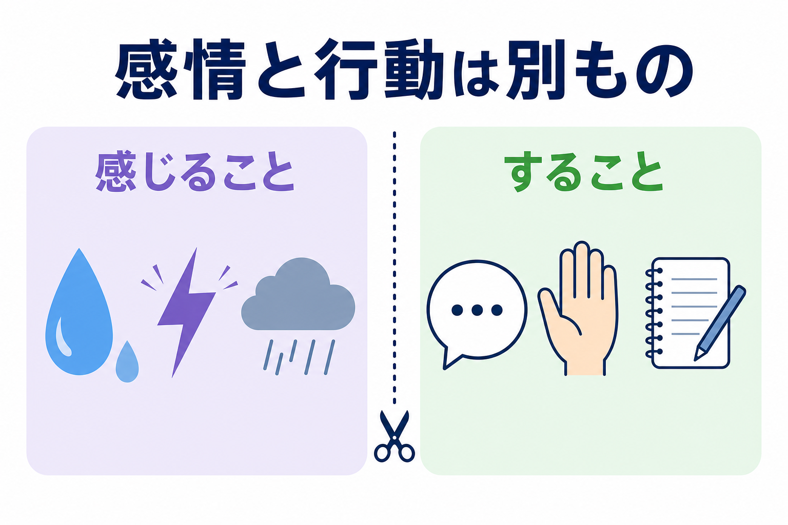 感情と行動を切り離すイメージのイラスト。「感じること」と「すること」が別のゾーンに分かれた図