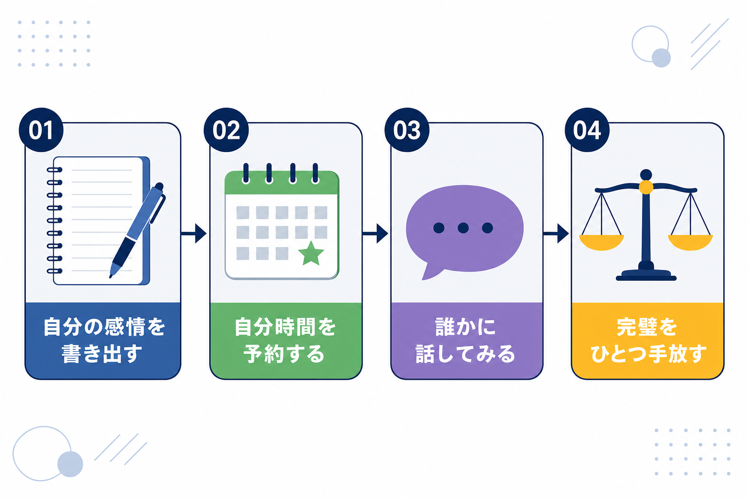 4ステップをシンプルにまとめたインフォグラフィック。やわらかいカラーで読みやすいデザイン
