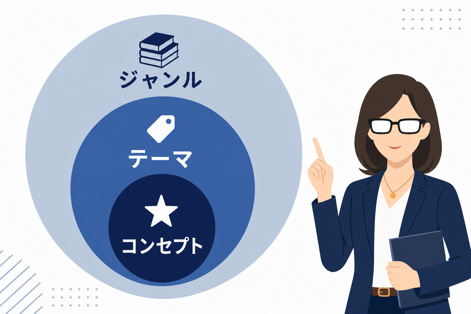 「ジャンル」「テーマ」「コンセプト」を3層の円で表したシンプルな図解