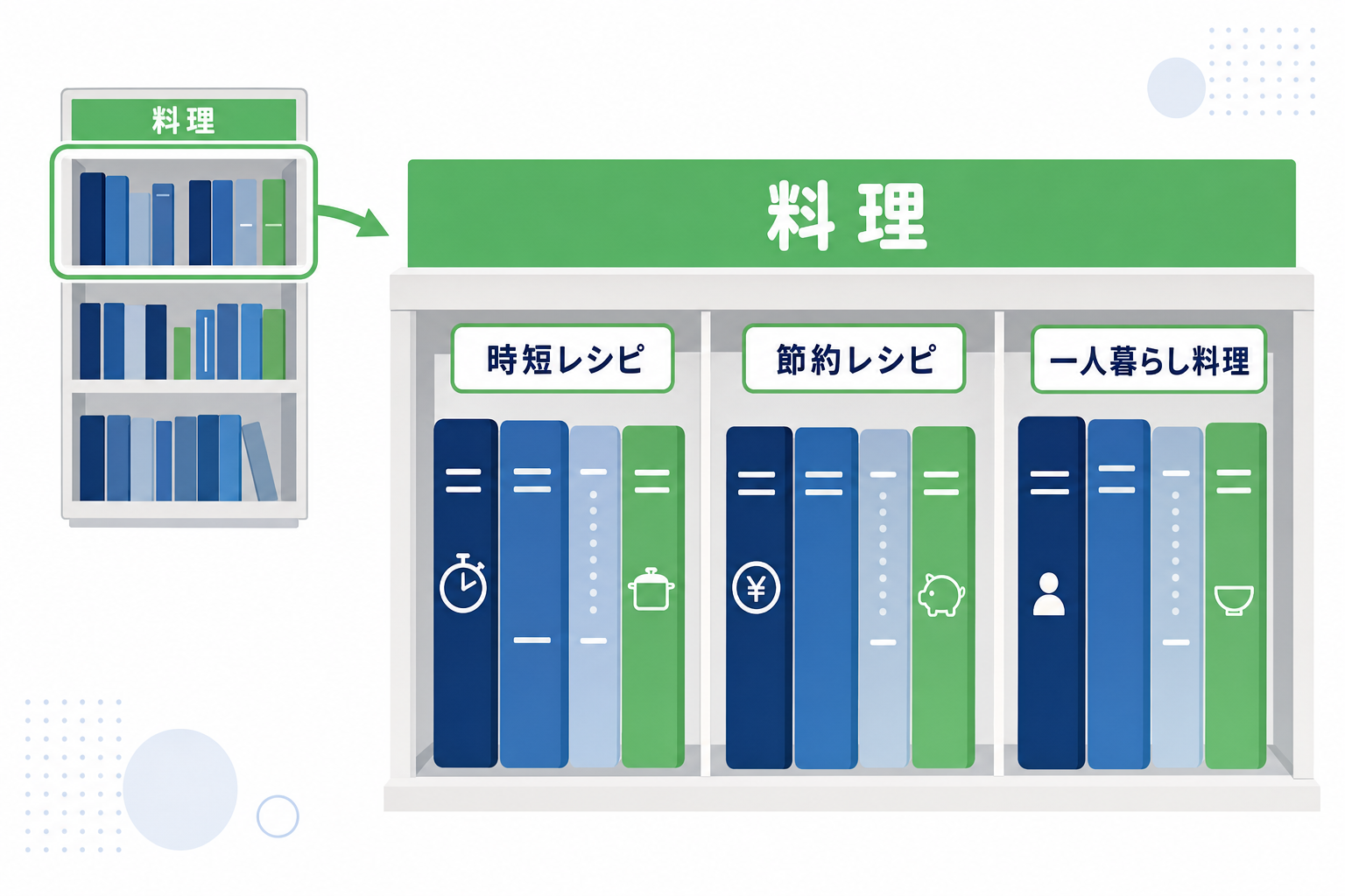 料理の棚の中に「時短レシピ」「節約レシピ」「一人暮らし料理」と分類された本が並んでいるイメージ