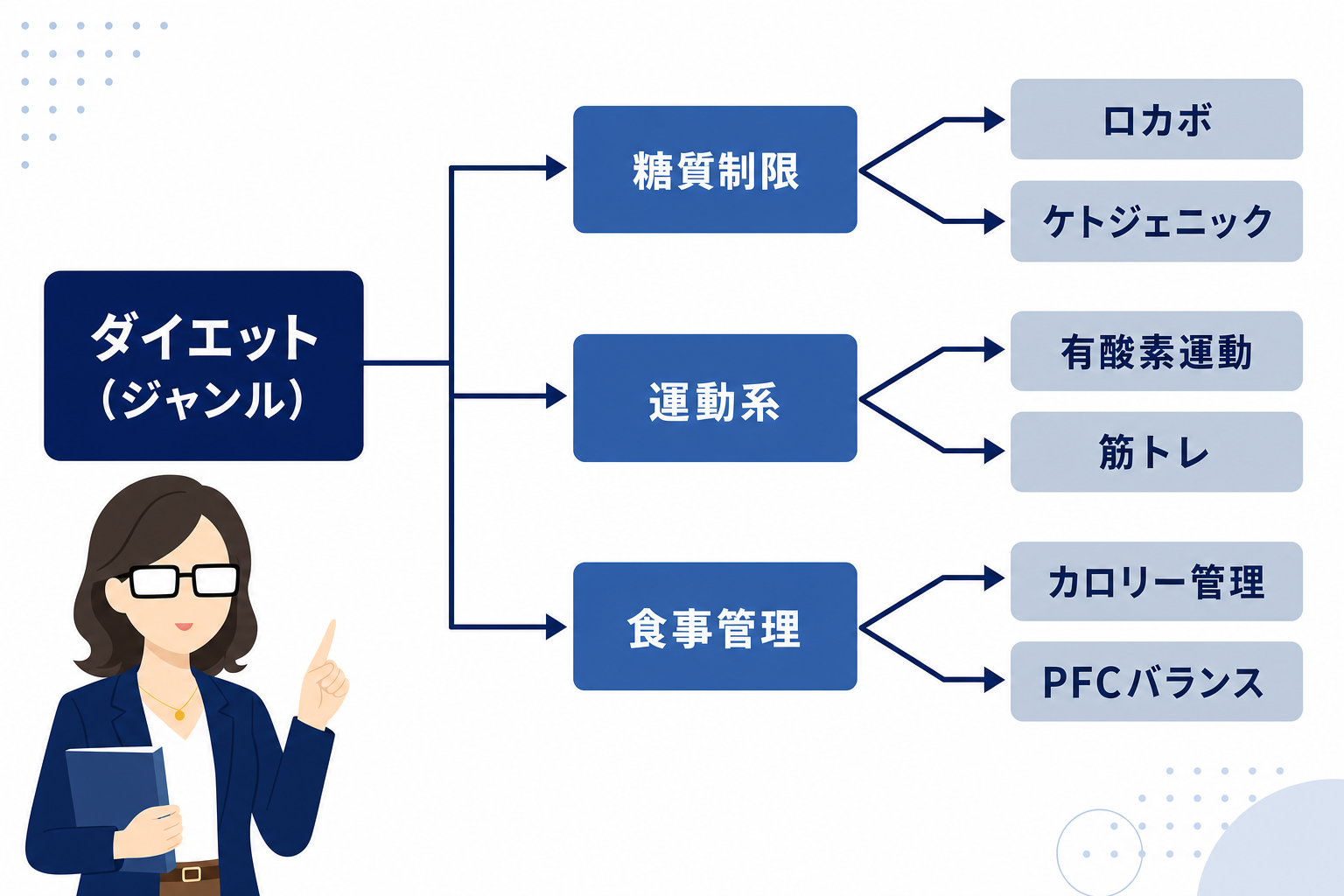 テーマの切り口を矢印で分岐させた図解イメージ