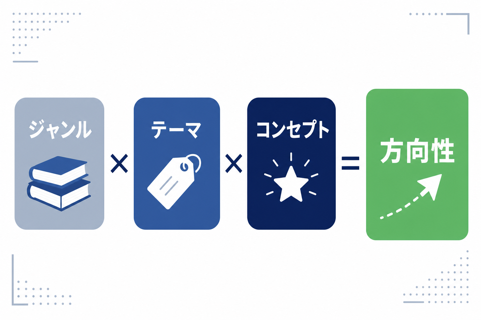 「ジャンル×テーマ×コンセプト＝方向性」の式を図解したシンプルなイメージ