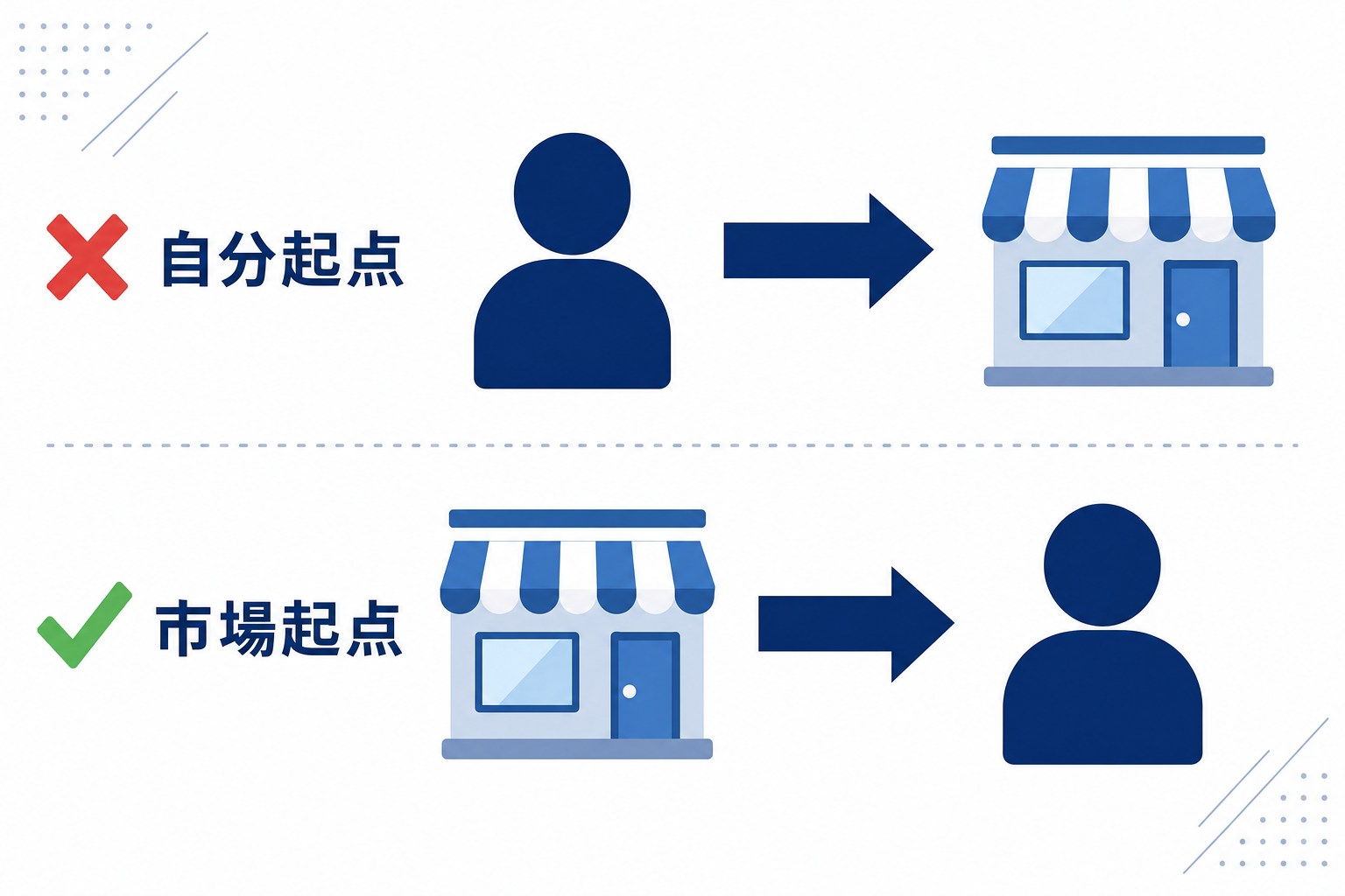 「自分 → 市場」ではなく「市場 → 自分」という矢印の図解
