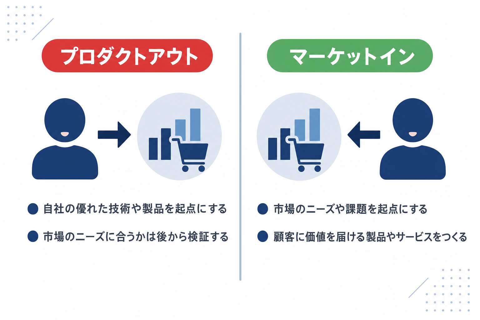 「マーケットイン」と「プロダクトアウト」を矢印で対比させたシンプルな図解