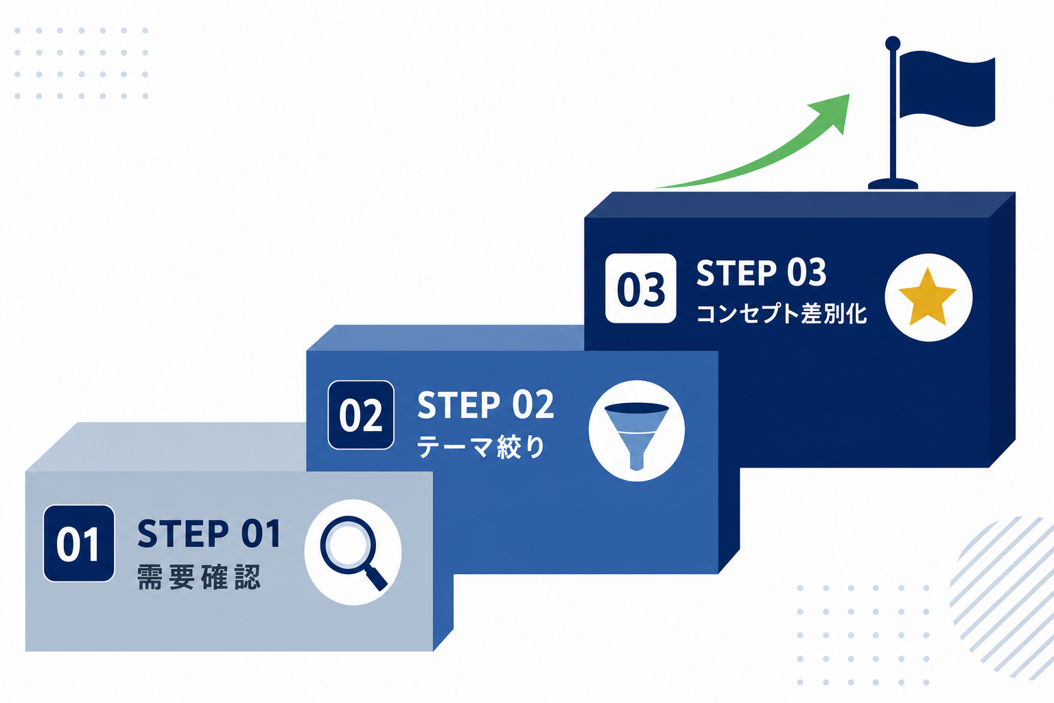 「STEP1」「STEP2」「STEP3」を階段状に並べたロードマップ図解