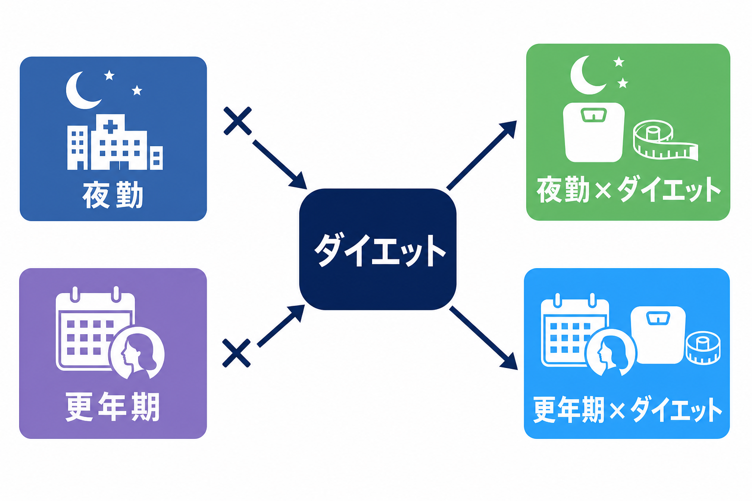 「夜勤×ダイエット」「更年期×ダイエット」という掛け合わせを矢印で示した図解