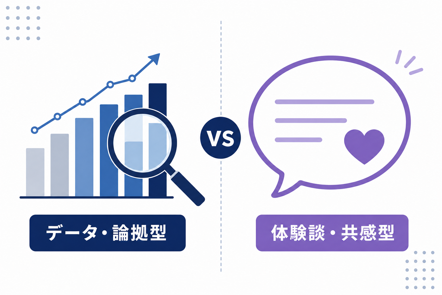 データで説得するスタイル・体験談で共感させるスタイルを対比したイメージ