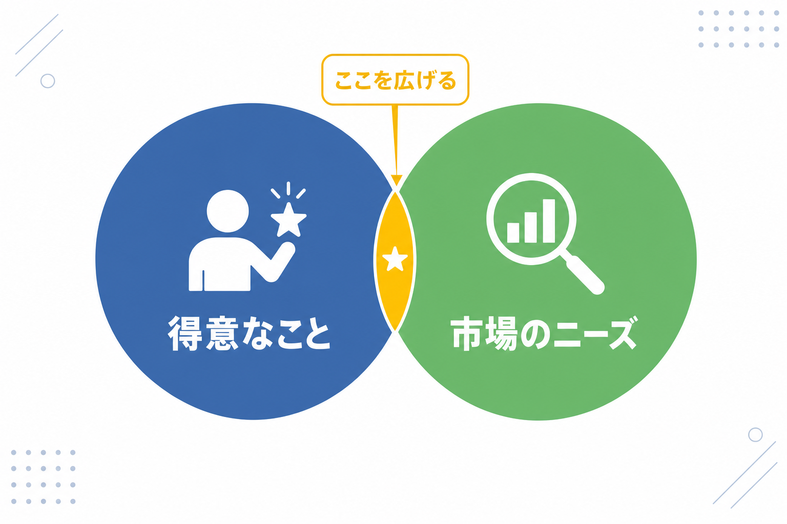 「得意なこと」と「市場のニーズ」の2つの円がほとんど重ならないベン図