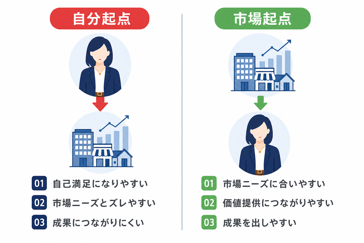 「自分起点」と「市場起点」を比較したシンプルな図解