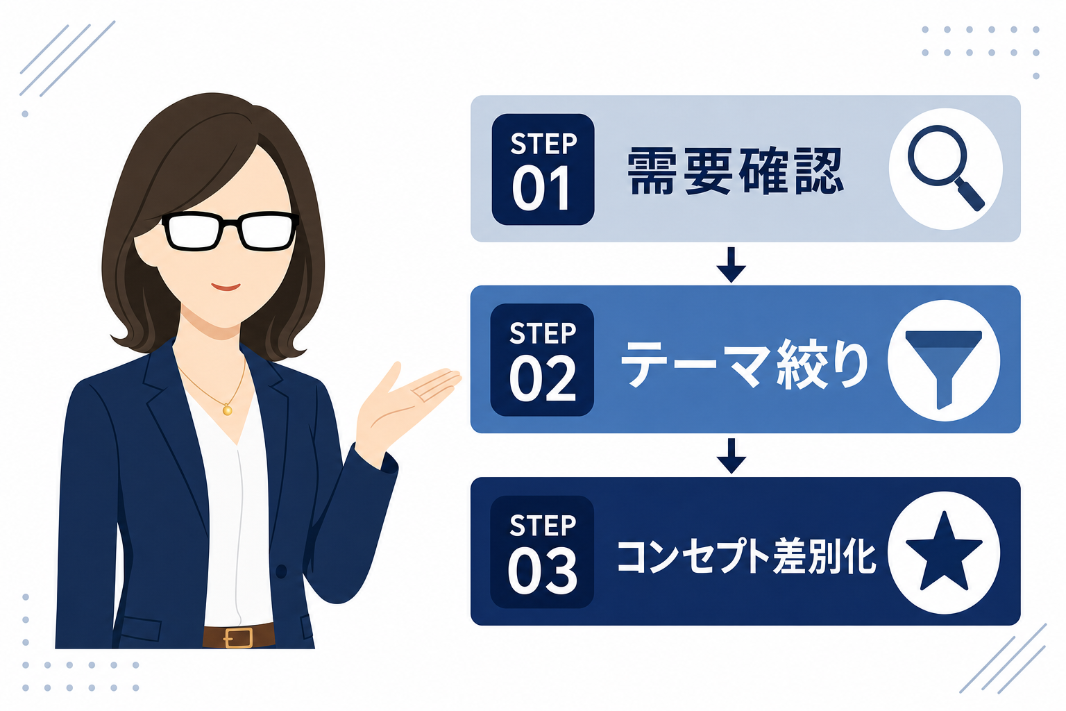 「STEP1：需要確認」「STEP2：テーマ絞り」「STEP3：コンセプト差別化」を縦に並べたまとめ図