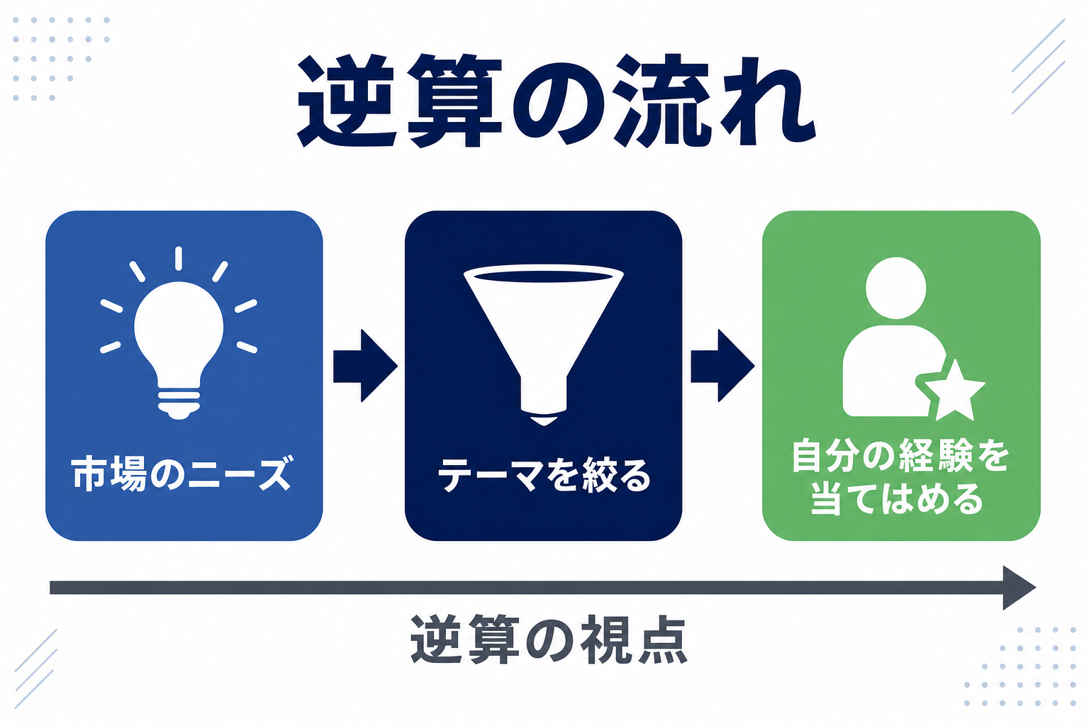 「自分のWant → 市場のNeed → 自分の経験を当てはめる」という流れを矢印で示した図解