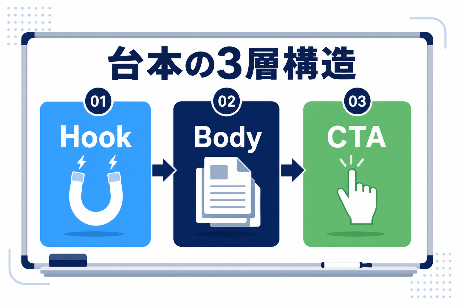 ホワイトボードにYouTube台本の構造図(フック・本論・CTA)が書かれたイメージ