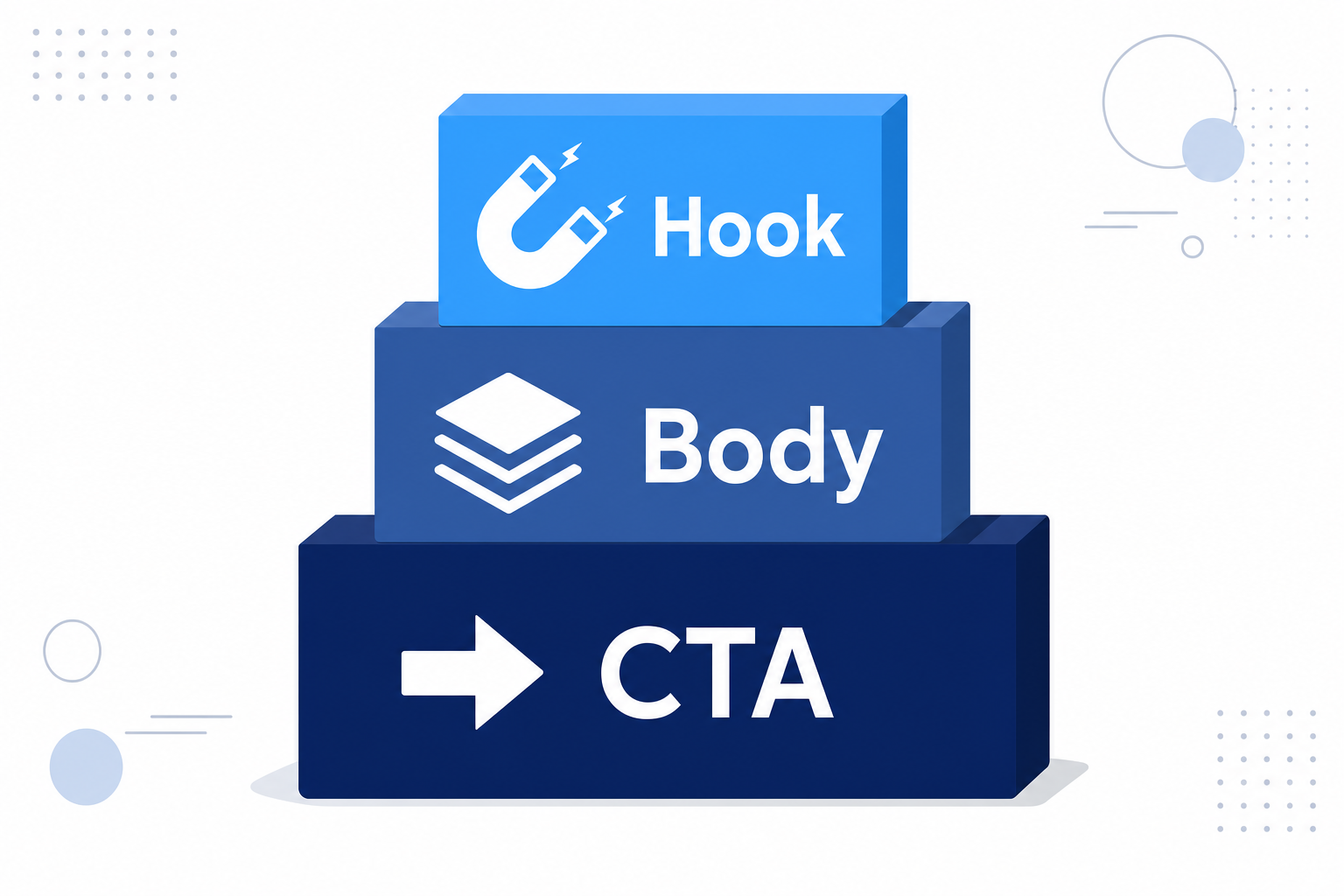フック・本論・CTAの3ブロックが積み木のように積まれたシンプルなインフォグラフィック