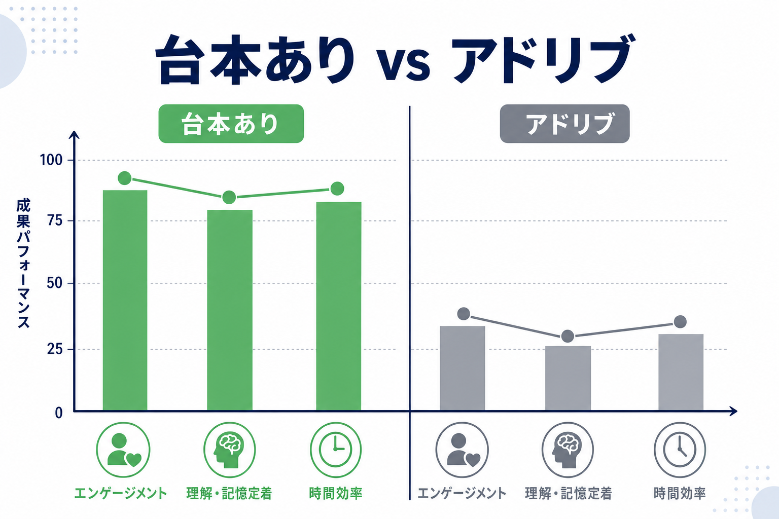 台本ありの動画と台本なしのアドリブ動画を比較したイメージグラフ